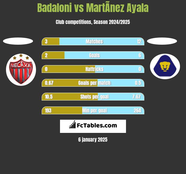 Badaloni vs MartÃ­nez Ayala h2h player stats