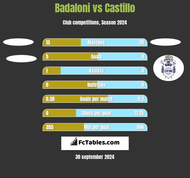 Badaloni vs Castillo h2h player stats