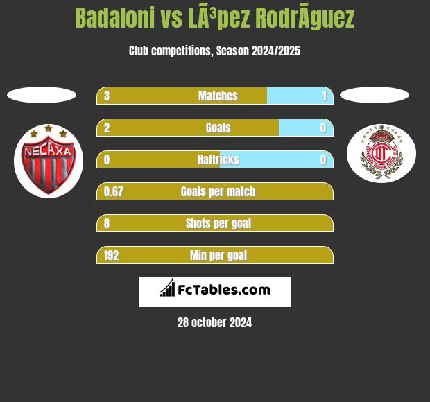 Badaloni vs LÃ³pez RodrÃ­guez h2h player stats