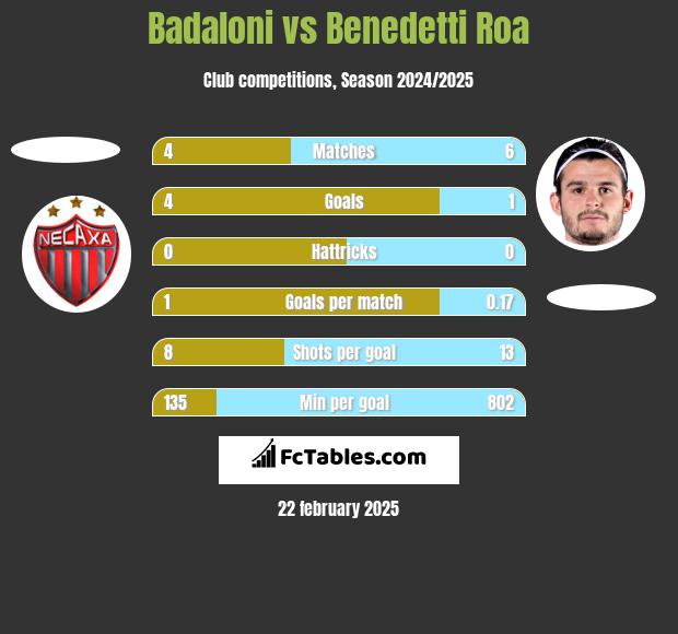 Badaloni vs Benedetti Roa h2h player stats