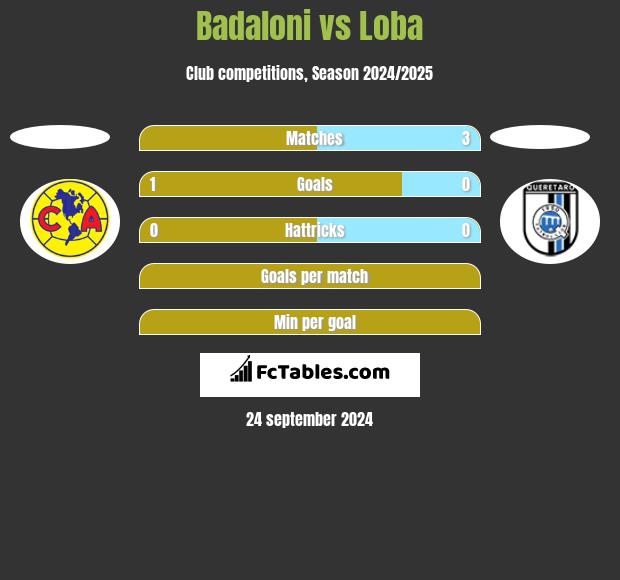 Badaloni vs Loba h2h player stats