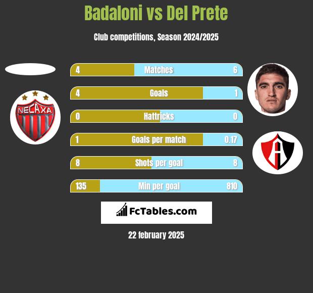 Badaloni vs Del Prete h2h player stats