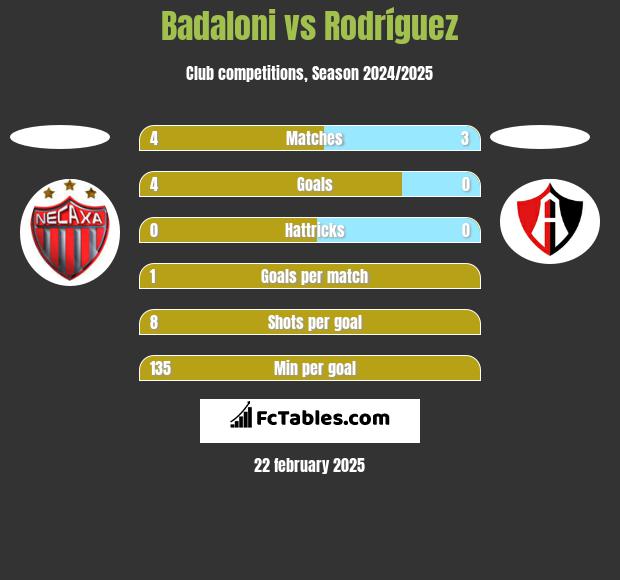 Badaloni vs Rodríguez h2h player stats