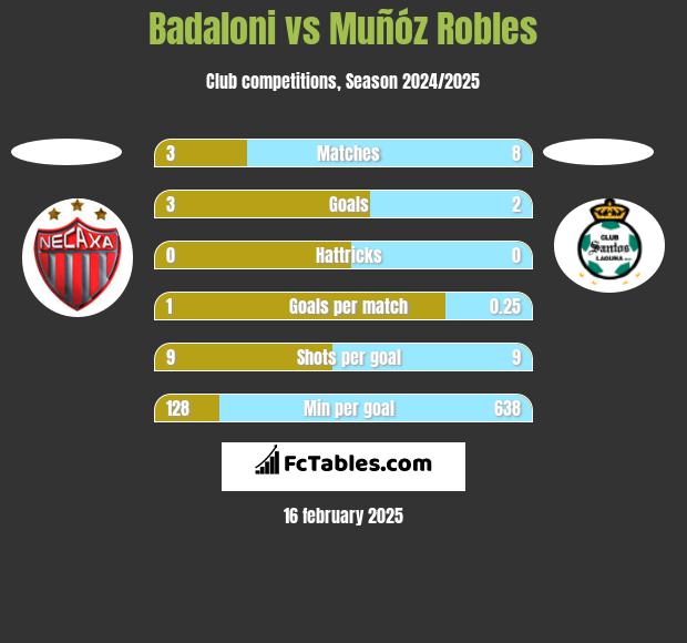 Badaloni vs Muñóz Robles h2h player stats