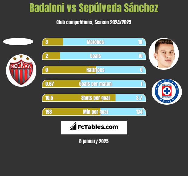 Badaloni vs Sepúlveda Sánchez h2h player stats