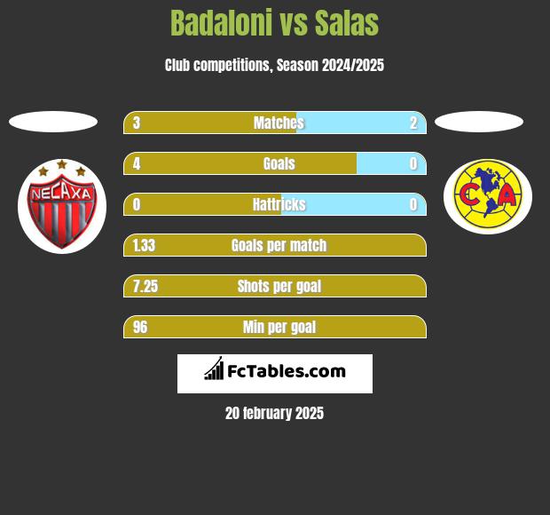 Badaloni vs Salas h2h player stats