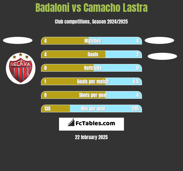 Badaloni vs Camacho Lastra h2h player stats