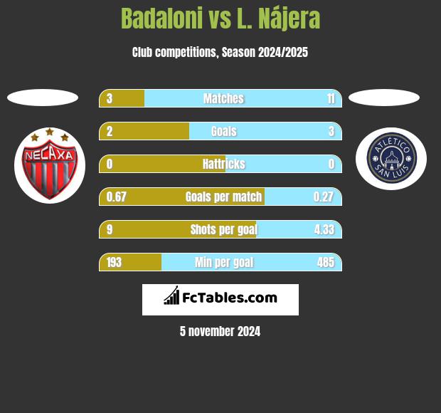 Badaloni vs L. Nájera h2h player stats