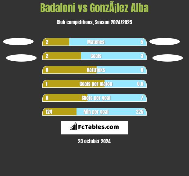 Badaloni vs GonzÃ¡lez Alba h2h player stats