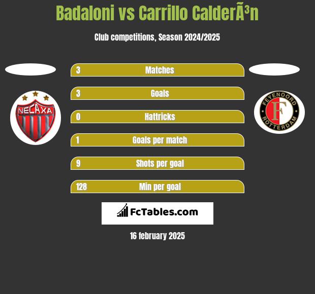 Badaloni vs Carrillo CalderÃ³n h2h player stats