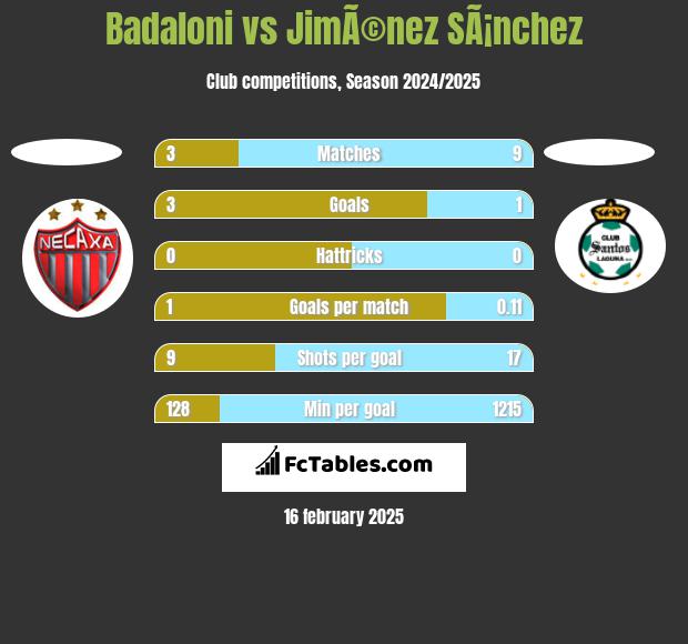 Badaloni vs JimÃ©nez SÃ¡nchez h2h player stats