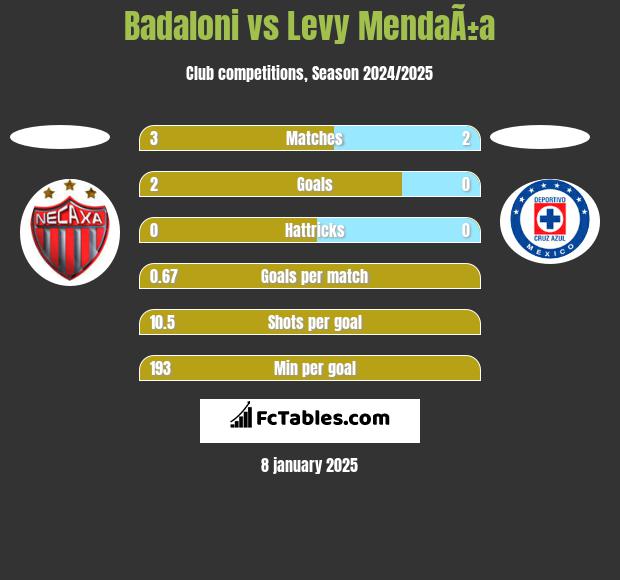 Badaloni vs Levy MendaÃ±a h2h player stats