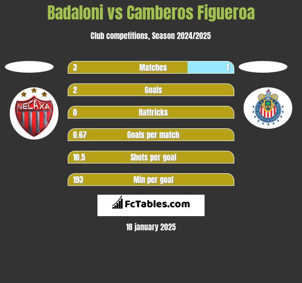 Badaloni vs Camberos Figueroa h2h player stats