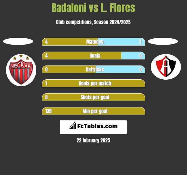 Badaloni vs L. Flores h2h player stats