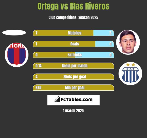 Ortega vs Blas Riveros h2h player stats