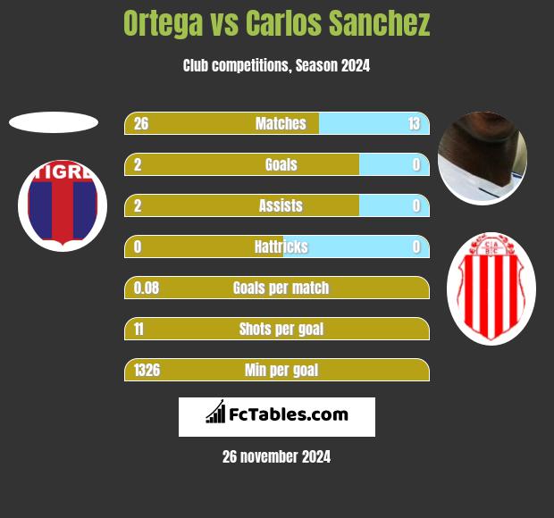 Ortega vs Carlos Sanchez h2h player stats