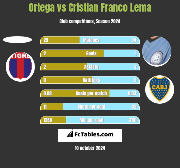 Ortega vs Cristian Franco Lema h2h player stats