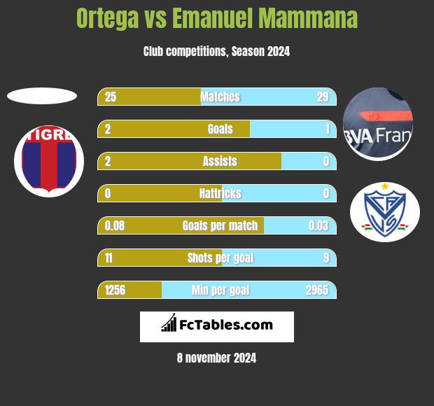 Ortega vs Emanuel Mammana h2h player stats