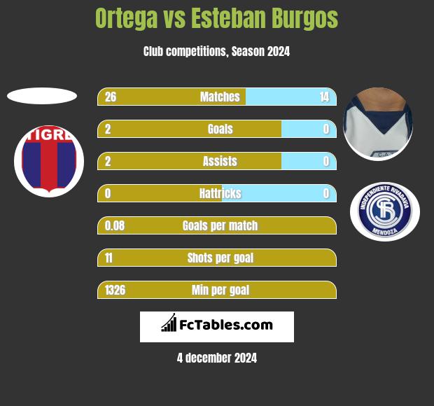 Ortega vs Esteban Burgos h2h player stats