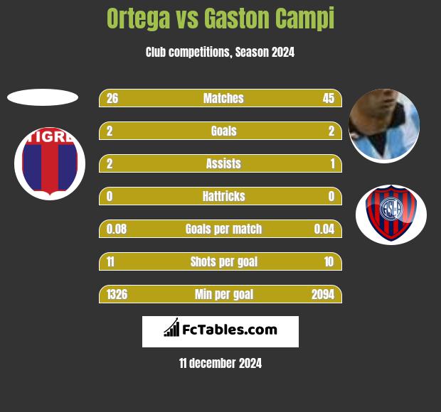 Ortega vs Gaston Campi h2h player stats