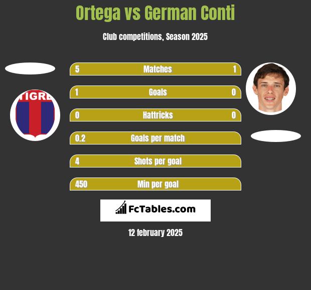 Ortega vs German Conti h2h player stats