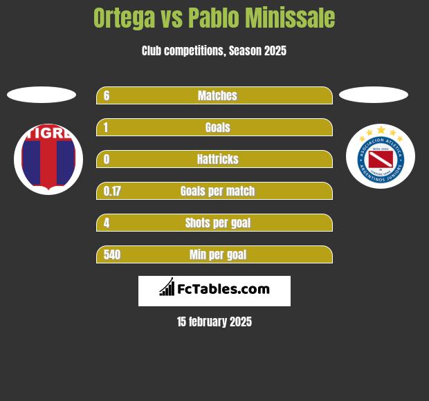 Ortega vs Pablo Minissale h2h player stats