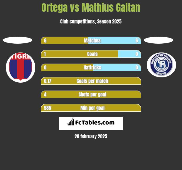 Ortega vs Mathius Gaitan h2h player stats