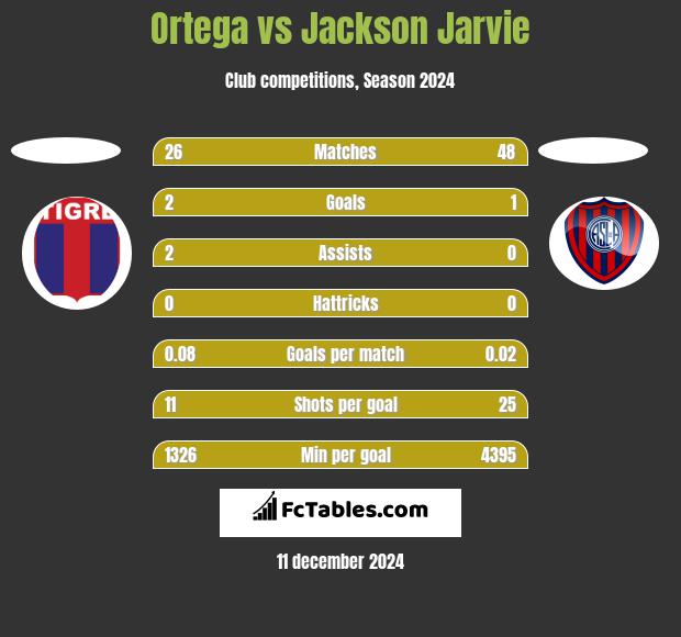 Ortega vs Jackson Jarvie h2h player stats