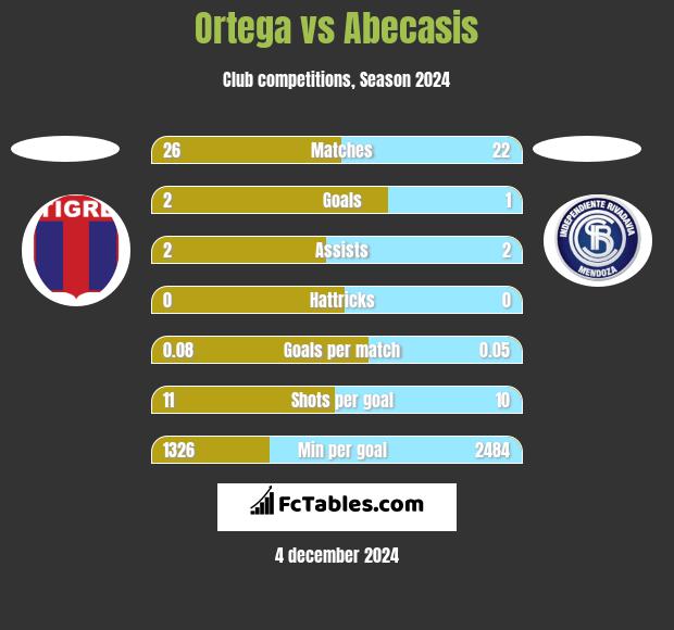 Ortega vs Abecasis h2h player stats