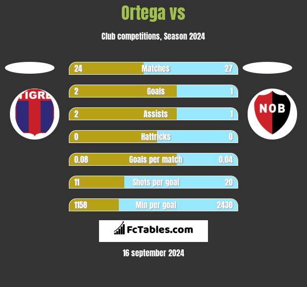 Ortega vs  h2h player stats