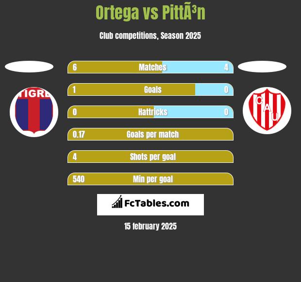 Ortega vs PittÃ³n h2h player stats