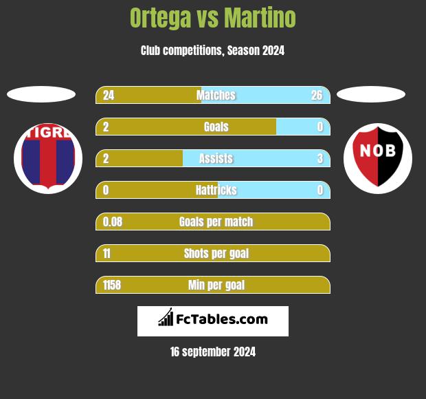 Ortega vs Martino h2h player stats