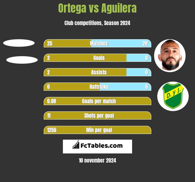 Ortega vs Aguilera h2h player stats