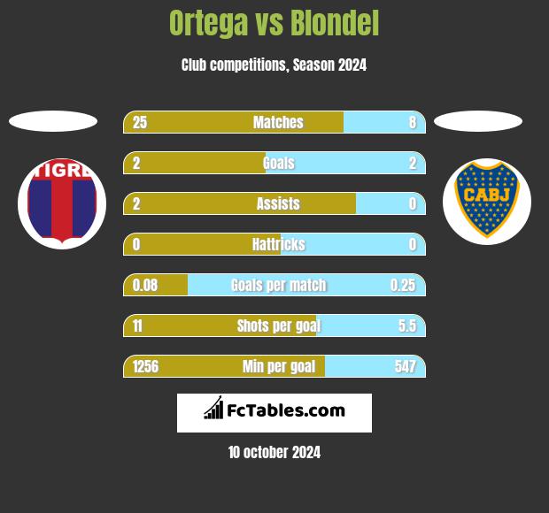 Ortega vs Blondel h2h player stats