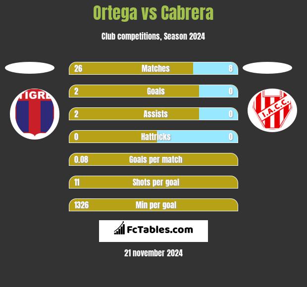 Ortega vs Cabrera h2h player stats