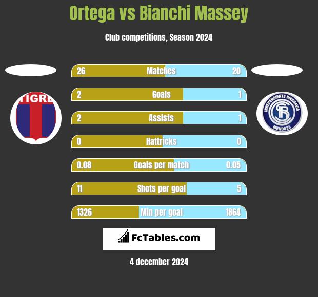 Ortega vs Bianchi Massey h2h player stats