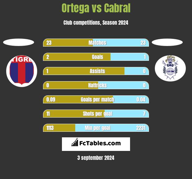 Ortega vs Cabral h2h player stats