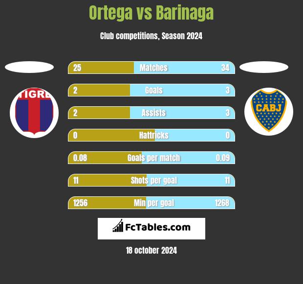 Ortega vs Barinaga h2h player stats