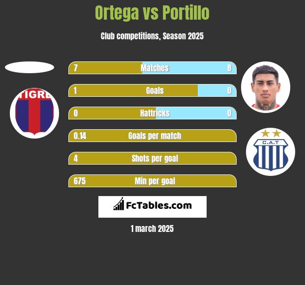 Ortega vs Portillo h2h player stats