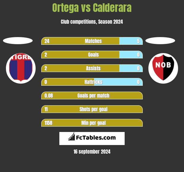 Ortega vs Calderara h2h player stats