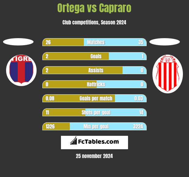 Ortega vs Capraro h2h player stats