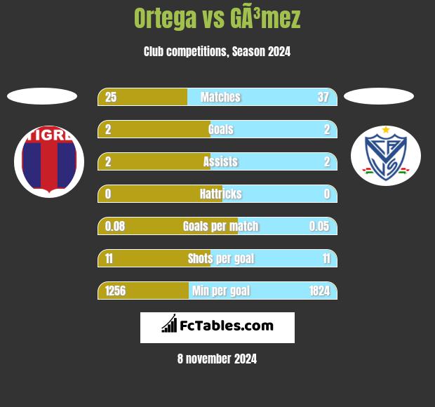 Ortega vs GÃ³mez h2h player stats