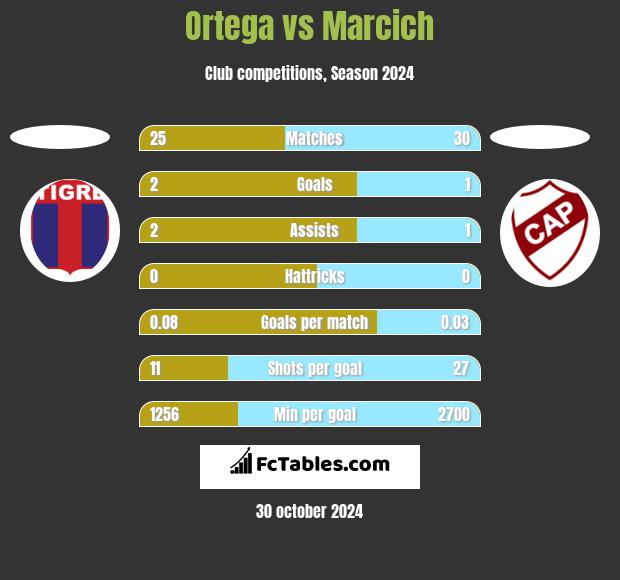 Ortega vs Marcich h2h player stats