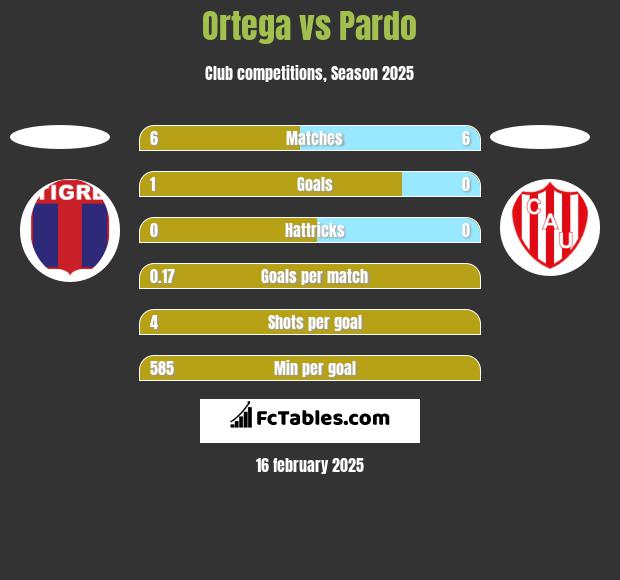 Ortega vs Pardo h2h player stats