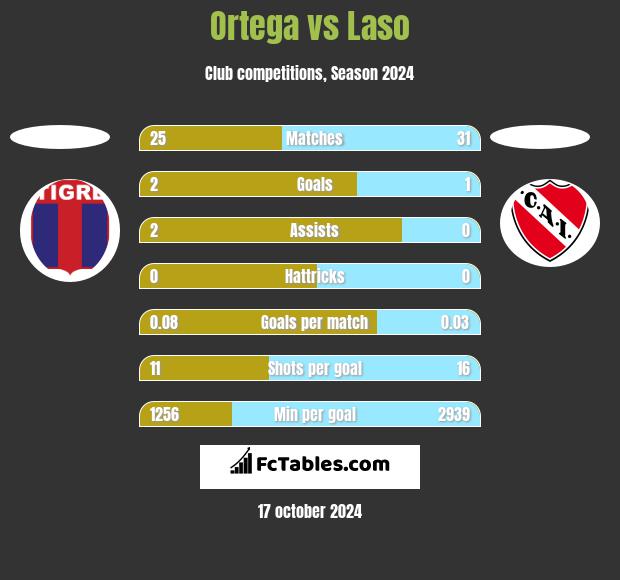 Ortega vs Laso h2h player stats