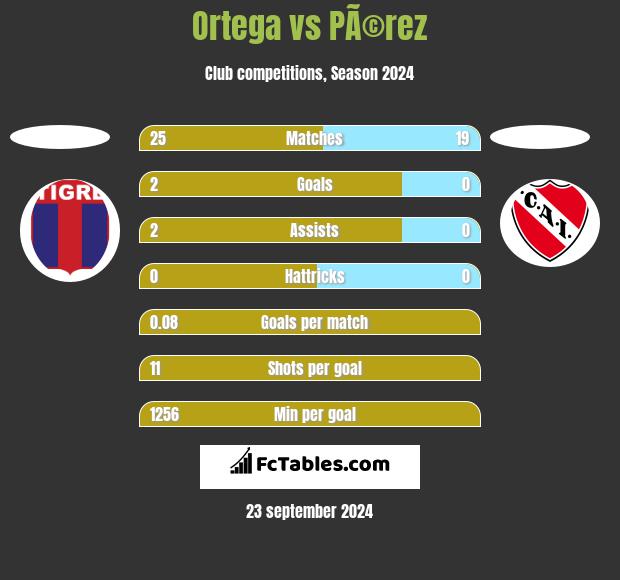 Ortega vs PÃ©rez h2h player stats