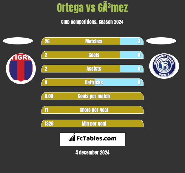 Ortega vs GÃ³mez h2h player stats