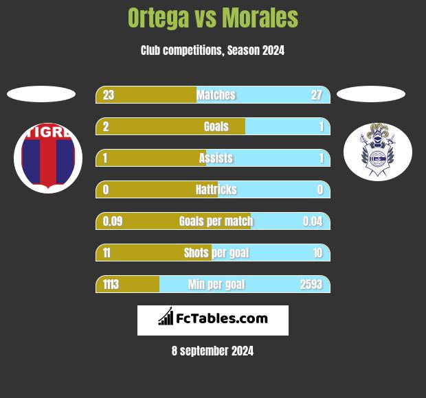 Ortega vs Morales h2h player stats