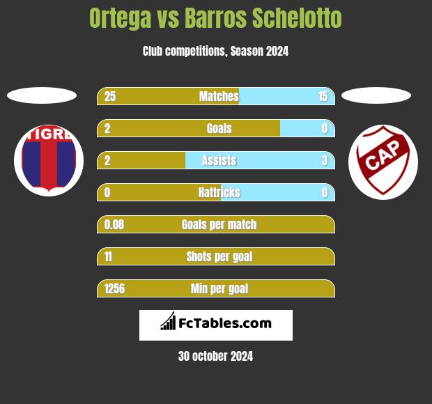 Ortega vs Barros Schelotto h2h player stats