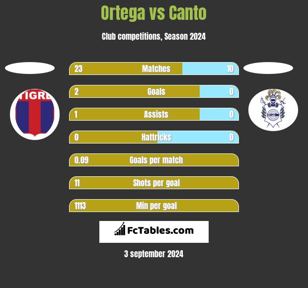 Ortega vs Canto h2h player stats